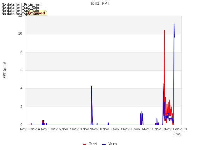 plot of Tonzi PPT