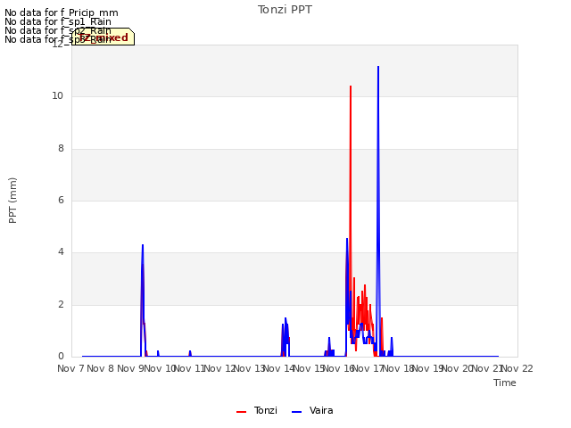 plot of Tonzi PPT