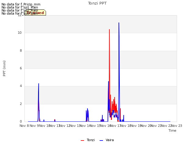 plot of Tonzi PPT