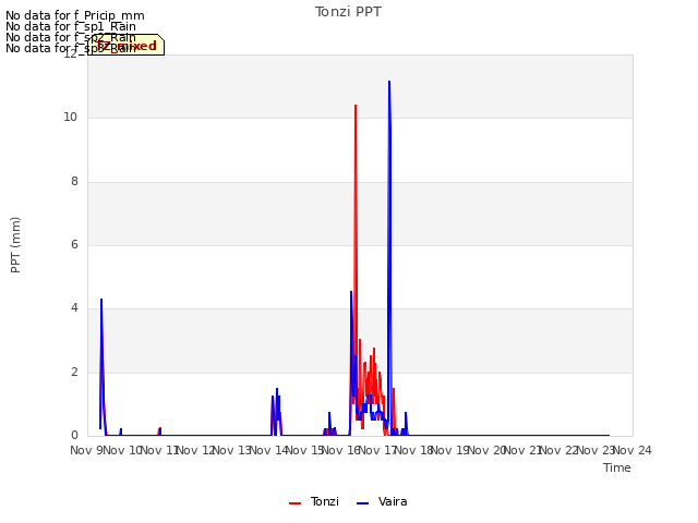 plot of Tonzi PPT