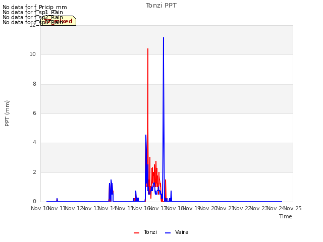 plot of Tonzi PPT