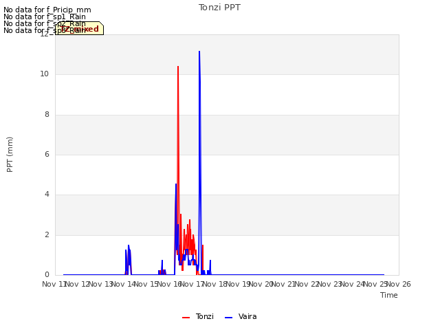 plot of Tonzi PPT