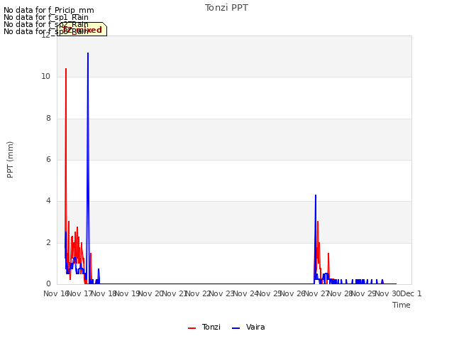 plot of Tonzi PPT