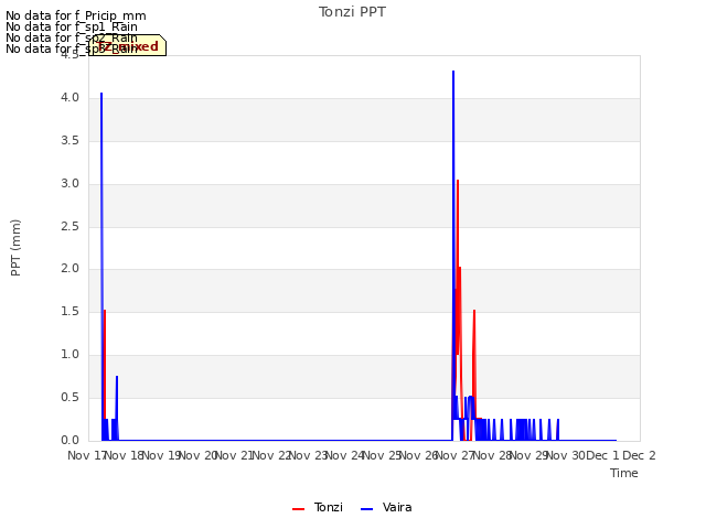 plot of Tonzi PPT