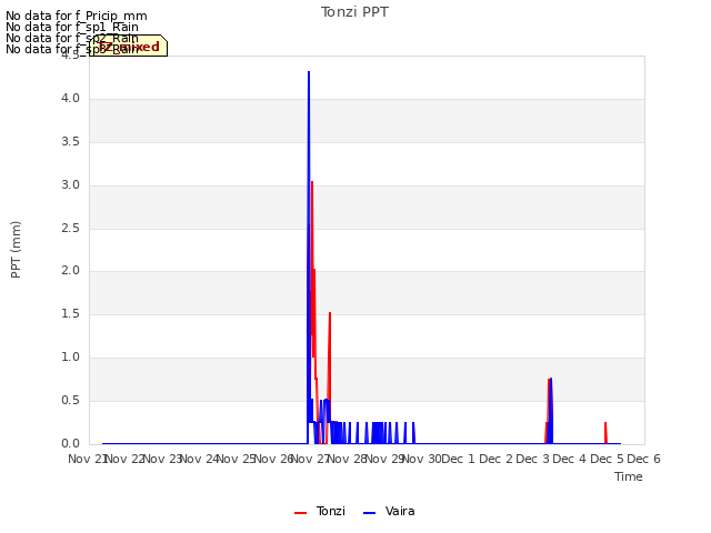 plot of Tonzi PPT