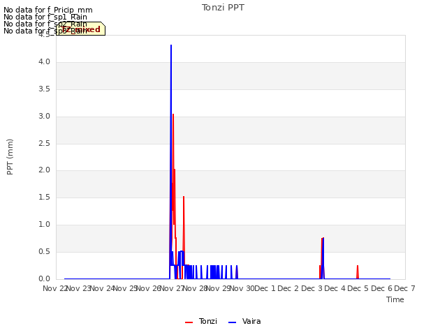 plot of Tonzi PPT