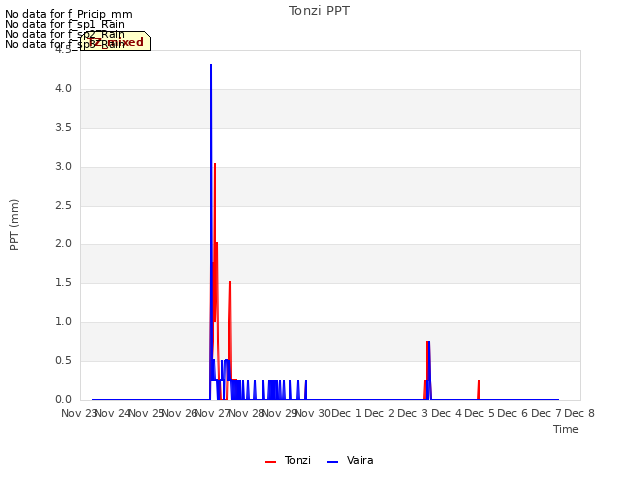 plot of Tonzi PPT