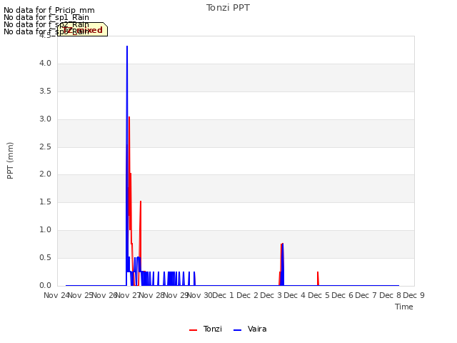 plot of Tonzi PPT