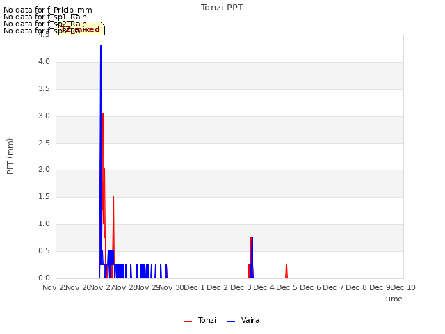 plot of Tonzi PPT