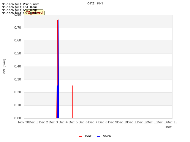 plot of Tonzi PPT