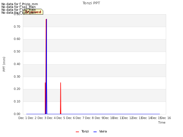 plot of Tonzi PPT