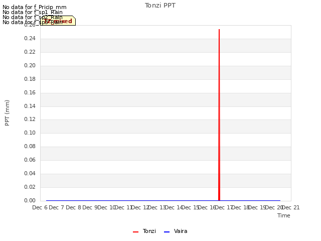 plot of Tonzi PPT