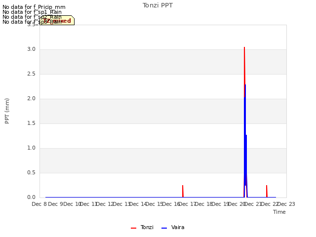 plot of Tonzi PPT