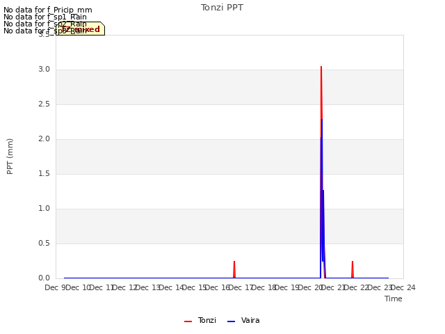 plot of Tonzi PPT