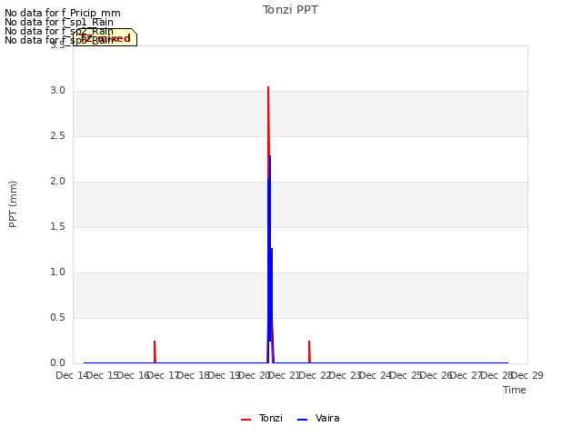 plot of Tonzi PPT