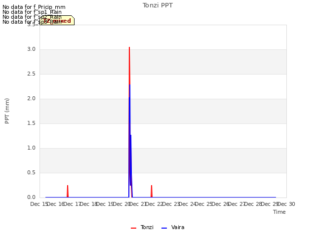 plot of Tonzi PPT