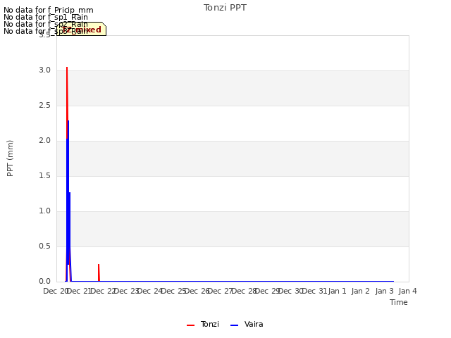 plot of Tonzi PPT