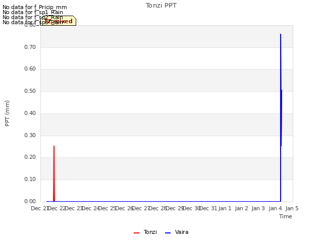 plot of Tonzi PPT