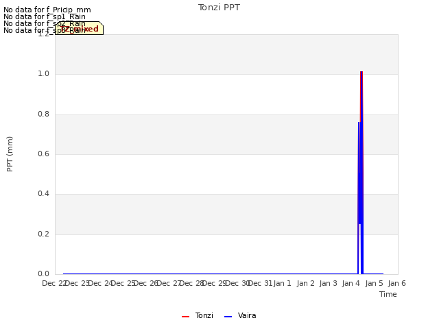 plot of Tonzi PPT