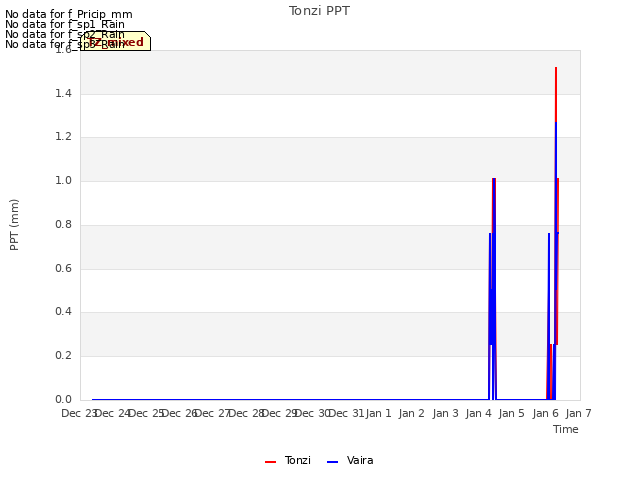 plot of Tonzi PPT