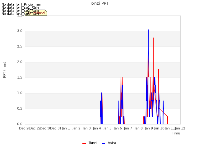 plot of Tonzi PPT