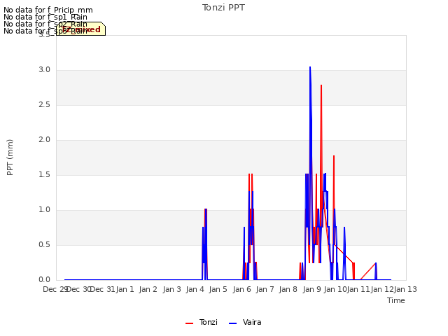 plot of Tonzi PPT