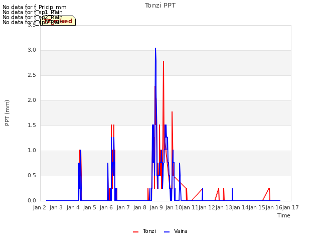 plot of Tonzi PPT