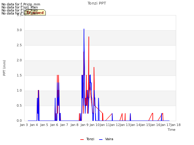 plot of Tonzi PPT