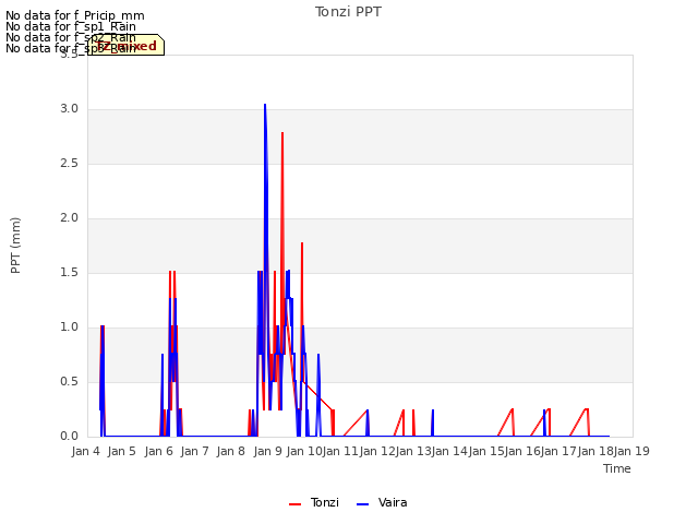 plot of Tonzi PPT