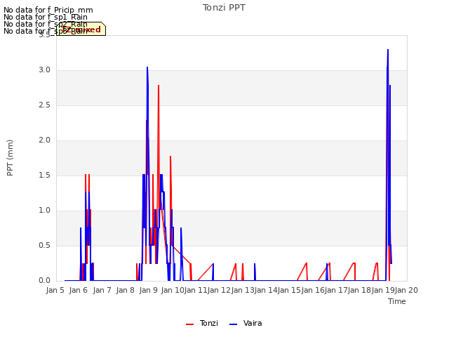 plot of Tonzi PPT