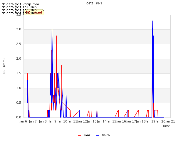 plot of Tonzi PPT