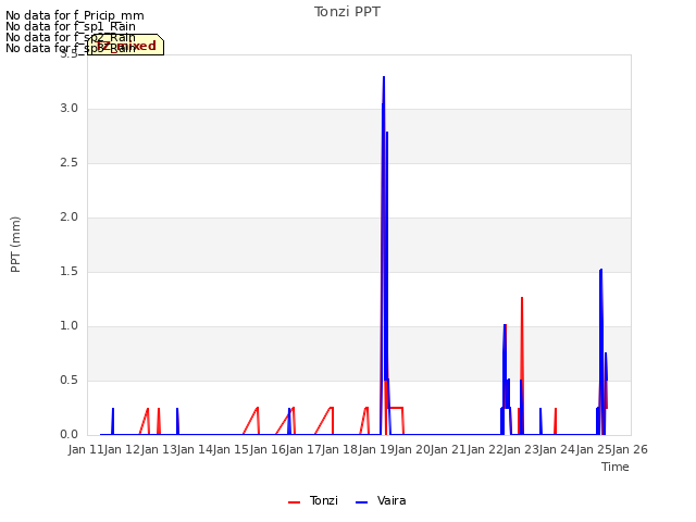 plot of Tonzi PPT