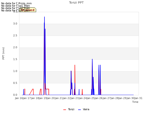 plot of Tonzi PPT