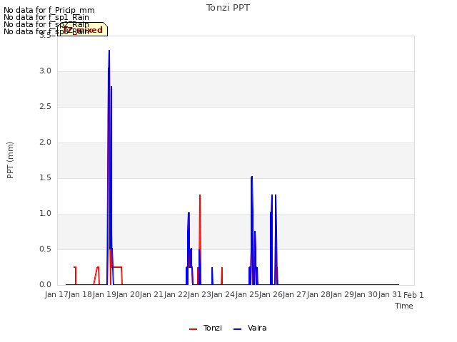 plot of Tonzi PPT