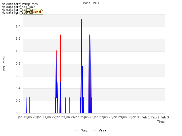 plot of Tonzi PPT