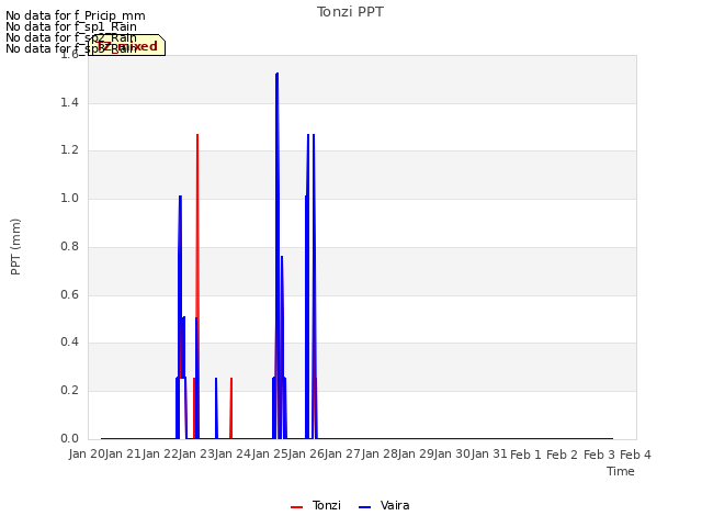 plot of Tonzi PPT