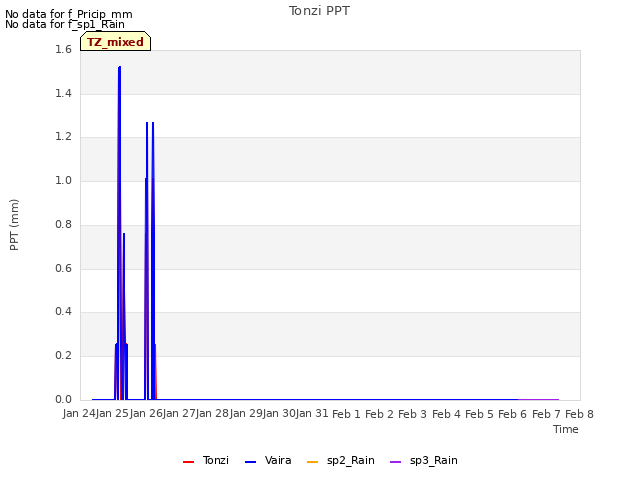 plot of Tonzi PPT