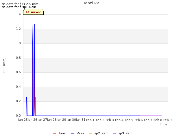 plot of Tonzi PPT