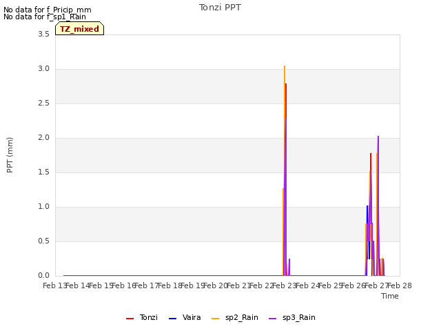 plot of Tonzi PPT