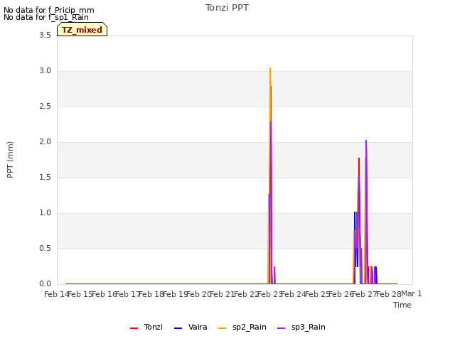 plot of Tonzi PPT