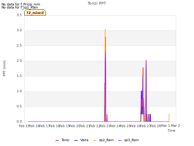 plot of Tonzi PPT