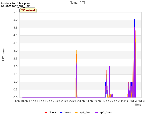 plot of Tonzi PPT