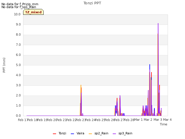 plot of Tonzi PPT