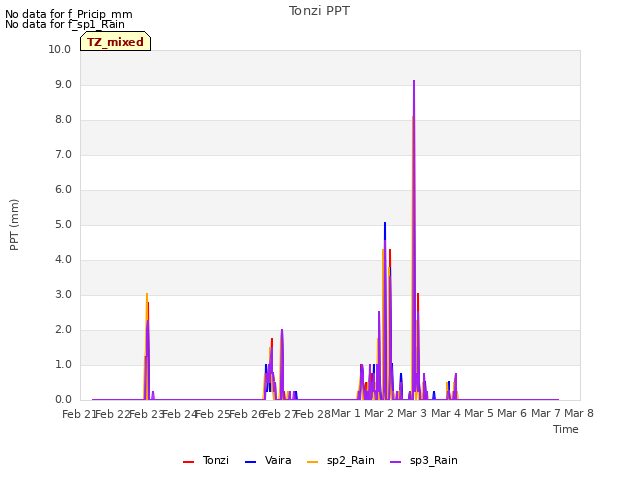 plot of Tonzi PPT