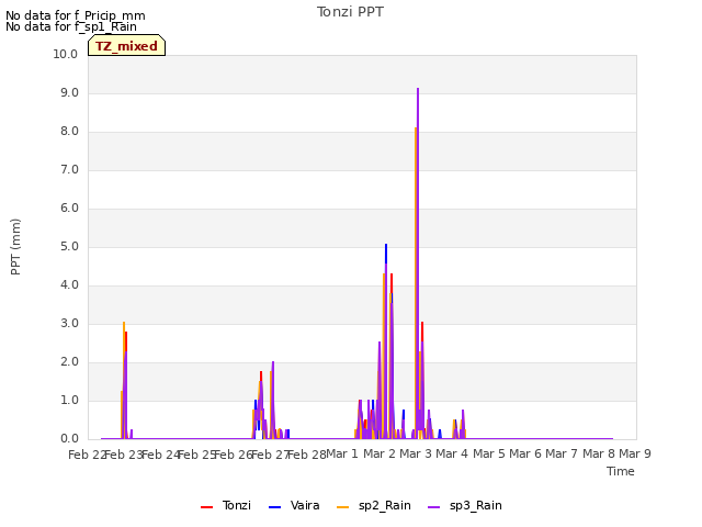 plot of Tonzi PPT