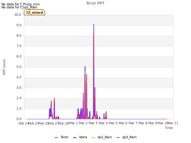 plot of Tonzi PPT