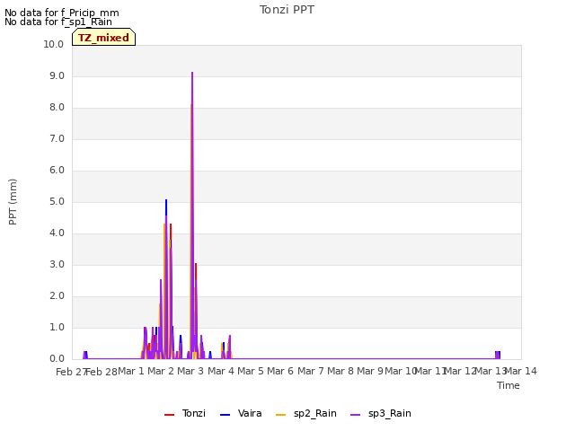 plot of Tonzi PPT