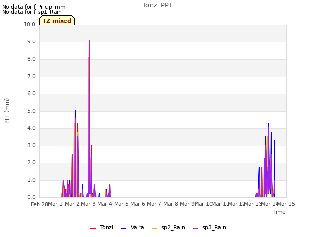 plot of Tonzi PPT