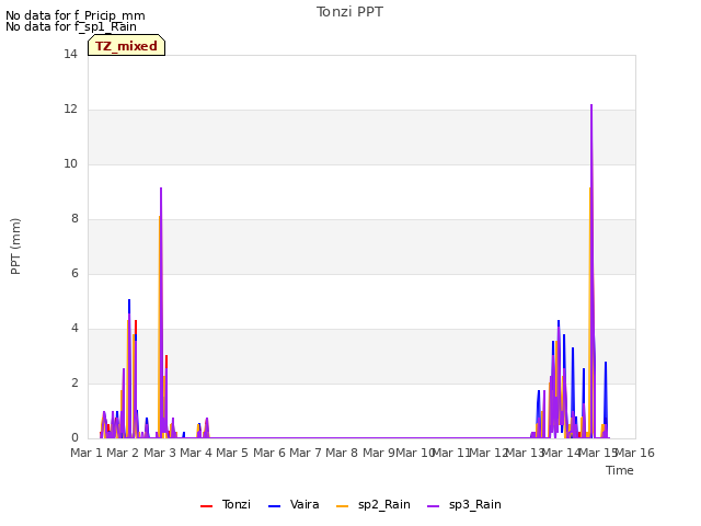 plot of Tonzi PPT