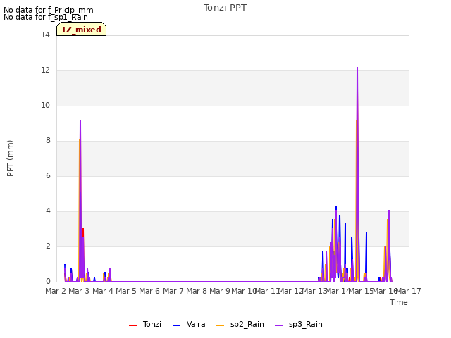 plot of Tonzi PPT